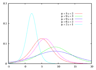 Standard logistic PDF