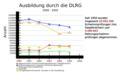 Ausbildungsstatistik der DLRG