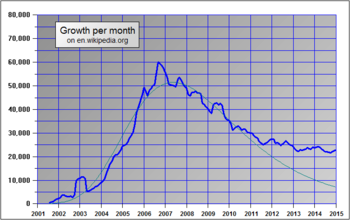 Notice the so-called "rambot bump" in late 2002.