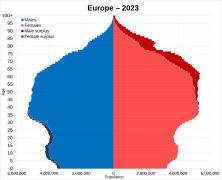 Europe population pyramid in 2023