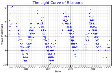 The light curve of R Leporis from AAVSO V band data[13]