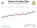 Evolução da População 1864 / 2011