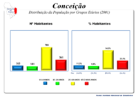 A População em 2001