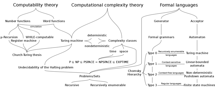 Relação entre teoria da computabilidade, teoria da complexidade e teoria da linguagem formal