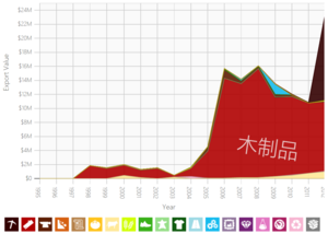 圭亚那到中国大陸的出口貿易[19]