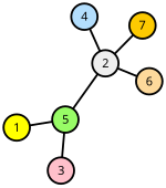 Tree graph Prüfer-Code