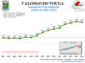 Population from 1864 to 2011