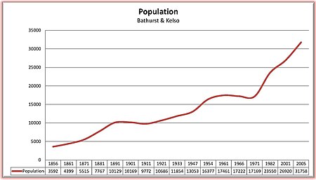 Bathurst population growth 1856 to 2005