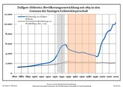 Development of Population since 1875 within the Current Boundaries (Blue Line: Population; Dotted Line: Comparison to Population Development of Brandenburg state; Grey Background: Time of Nazi rule; Red Background: Time of Communist rule)