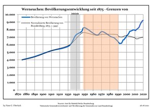 Sviluppo della popolazione dal 1875 entro gli attuali confini (Linea Blu: Popolazione; Linea puntata: Confronto dello sviluppo della popolazione dello stato del Brandenburgo; Sfondo grigio: Ai tempi del governo nazista; Sfondo rosso: Al tempo del governo comunista)