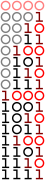 When counting in binary (here 4-bit), the final 0s form an ABACABA pattern[1]