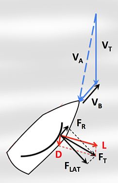 Wind forces acting on a sailboat sail (L and D) and being transmitted to the boat (FR—propelling the boat forward—and FLAT—pushing the boat sideways), while close-hauled, are both components of total aerodynamic force (FT).