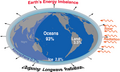 Image 13Earth's energy balance and imbalance, showing where the excess energy goes: Outgoing radiation is decreasing owing to increasing greenhouse gases in the atmosphere, leading to Earth's energy imbalance of about 460 TW. The percentage going into each domain of the climate system is also indicated. (from Earth's energy budget)