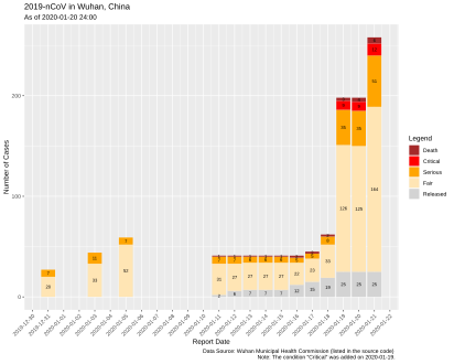 Casos confirmados en la ciudad de Wuhan, República Popular China, 2019-2020.