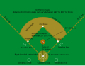 Image 4Diagram of a baseball field Diamond may refer to the square area defined by the four bases or to the entire playing field. The dimensions given are for professional and professional-style games. Children often play on smaller fields. (from Baseball)