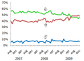 Opinion sur l'adoption de l'euro par la population danoise, selon Børsen (quotidien danois) Vert – Pour l'adoption de l'euro Rouge – Contre l'adoption de l'euro Bleu – Sans opinion.