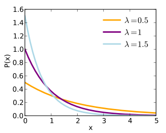 Probability density function