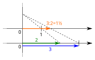 The division 3÷2 on the real number line
