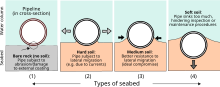 Submarine pipeline resting on the seabed: a few scenarios.