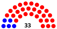 Composition of the Tennessee Senate