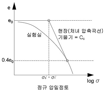 정규압밀점토. '"`UNIQ--postMath-0000004E-QINU`"'접선을 '"`UNIQ--postMath-0000004F-QINU`"'까지 연결하고 '"`UNIQ--postMath-00000050-QINU`"'까지 수평선을 그으면 현장 압밀곡선