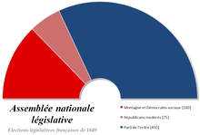 graphique montrant une forte domination du parti de l'Ordre, suivi de la Montagne et d'une petite part de modérés