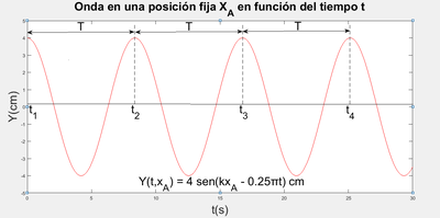 Representación de una onda sinusoidal de amplitud 4 cm y pulsación '"`UNIQ--postMath-00000071-QINU`"' para una posición fija xA en función del tiempo. El periodo '"`UNIQ--postMath-00000072-QINU`"' aparece descrito gráficamente.