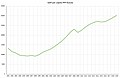 구매력평가 기준 러시아의 1인당 GDP[38]