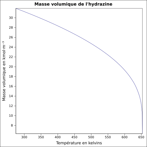 Graphique P=f(T)