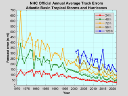 A graph shows five colored curves (actually, jagged point-to-point data sets) measuring average forecast errors in nautical miles (0 to 700, the y-axis on the left) for each year (from 1970 to 2022, the x-axis at the bottom). The red curve indicates forecast errors 24 hours in advance, and is the lowest of the five curves; its points and the resultant trend line are below that of the other curves. The 24-hour forecast trends from approxiately 140 nm in 1970 to about 45 nm in 2022. The green line shows forecast errors 48 hours in advance, with a trend line from about 290 nm in 1970 to 45 nm in 2022. The yellow curve indicates errors from 72-hour forecasts, and jags dramatically up and down in the first 10 years shown. Its trend line runs from approx. 445 nm (1970) to about 50 nm (2022). The two remaining lines stretch only from 2001. The brown curve shows a 96-hour forecast (trending from about 240 nm in 2001 to 100 nm in 2022), and the blue line for forecasts 120 hours in advance trends from about 310 nm (2001) to 150 nm (2022). With remarkable consistency, the farther in advance the forecast is, the greater the error visible here, and the trend line for each set of plotted points is clearly downward, generally with increasing steepness for the wider-ranging forecasts.