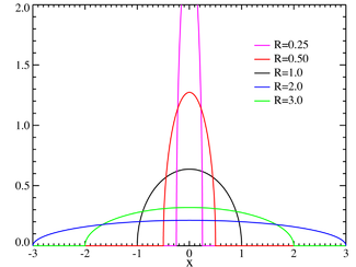 Plot of the Wigner semicircle PDF