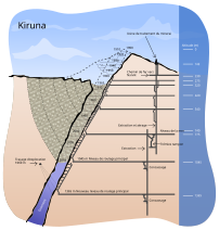 Schéma en coupe de la mine de fer de Kiruna (comté suédois de Norrbotten). (image vectorielle)