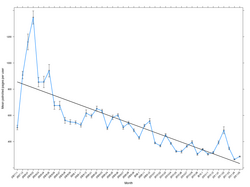 Mean patrolling actions per user-year: The average patrolled pages per patroller-year is plotted for each year of complete data. The best-fit regression line (β = −35.72; p = 0.0279) is plotted.