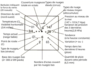 Pointage des différents paramètres sur une carte météorologique.