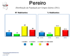 Evolução da População 1864 / 2011