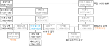 마누엘 1세 욍위계보