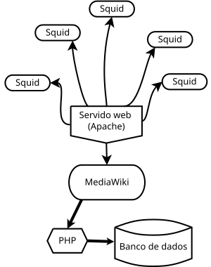 Arquitetura da Wikipédia.