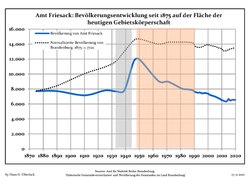 Development of Population since 1875 within the Current Boundaries (Blue Line: Population; Dotted Line: Comparison to Population Development of Brandenburg state; Grey Background: Time of Nazi rule; Red Background: Time of Communist rule)