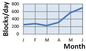 Average number of blocks/day each month in 2012. Data from English Wikipedia.