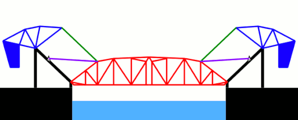 施特劳斯式后踵枢轴上开桥。蓝色实心块为平衡重。红色为梁段，围绕自身的后踵旋转。平衡重和梁段通过一个刚性的平行四边形框架连接