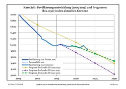 Recent Population Development and Projections (Population Development before Census 2011 (blue line); Recent Population Development according to the Census in Germany in 2011 (blue bordered line); Official projections for 2005-2030 (yellow line); for 2017-2030 (scarlet line); for 2020-2030 (green line)