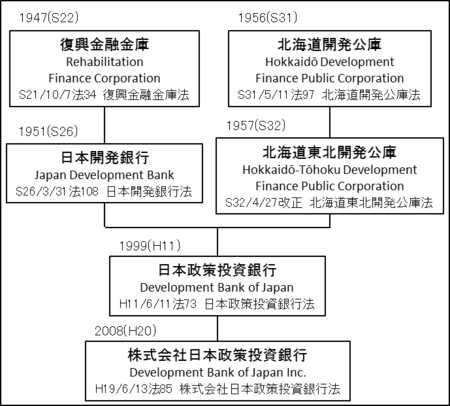 組織の変遷