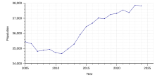 Population development of Herrenhausen-Stöcken in Hannover, Germany