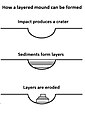 撞擊坑內的山丘是由撞擊後沉積地層被侵蝕而形成，並顯示了地層。
