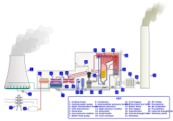 Coal-fired power station diagram