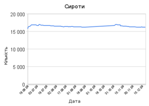 Графік, що формується на основі статистики