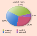 മലയാളം