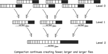 Diagram illustrating compaction of data in a log-structured merge tree