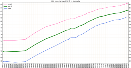 Development of life expectancy in Australia according to estimation of the World Bank Group[2]