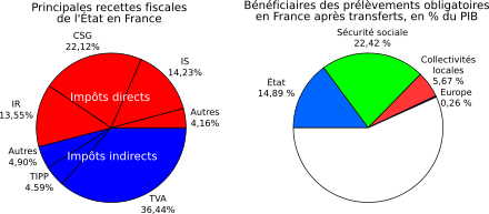 Ici sont visibles deux diagrammes : le premier montre la répartition des recettes fiscales de l’État par impôt et permet d’observer la prépondérance de la Taxe sur la valeur ajoutée, de la Contribution sociale généralisée, de l’Impôt sur le revenu des personnes physiques et de l’Impôt sur les sociétés ; le deuxième permet d’observer le poids des prélèvements obligatoires dans le PIB, et leur répartition, principalement au bénéfice de la Sécurité sociale et de l’État.